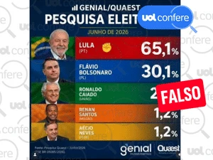 Pesquisa Quaest não mostrou Lula com 65,1% no 1º turno