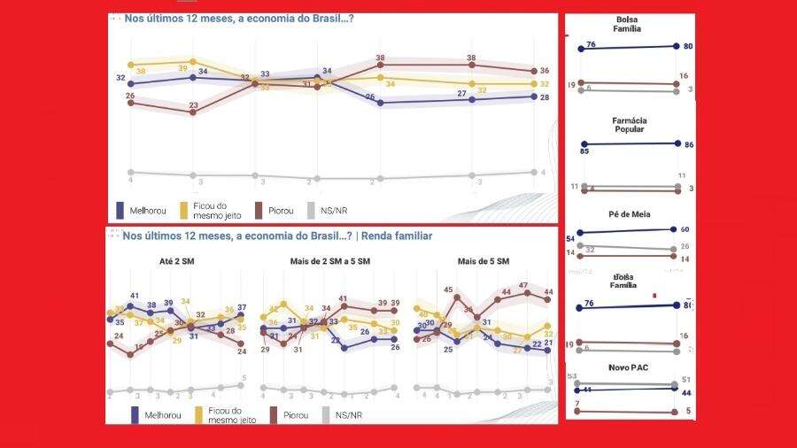 Pesquisa 2: Percepção sobre economia ainda não é boa; Lula faz a diferença Reinaldo Azevedo