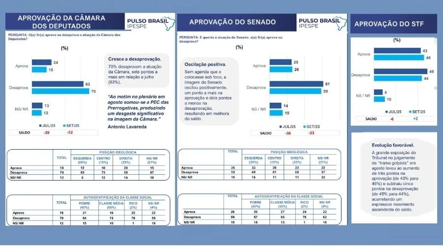 Pesquisa: esquerda legalista, direita golpista e ricos burros e arruaceiros Reinaldo Azevedo