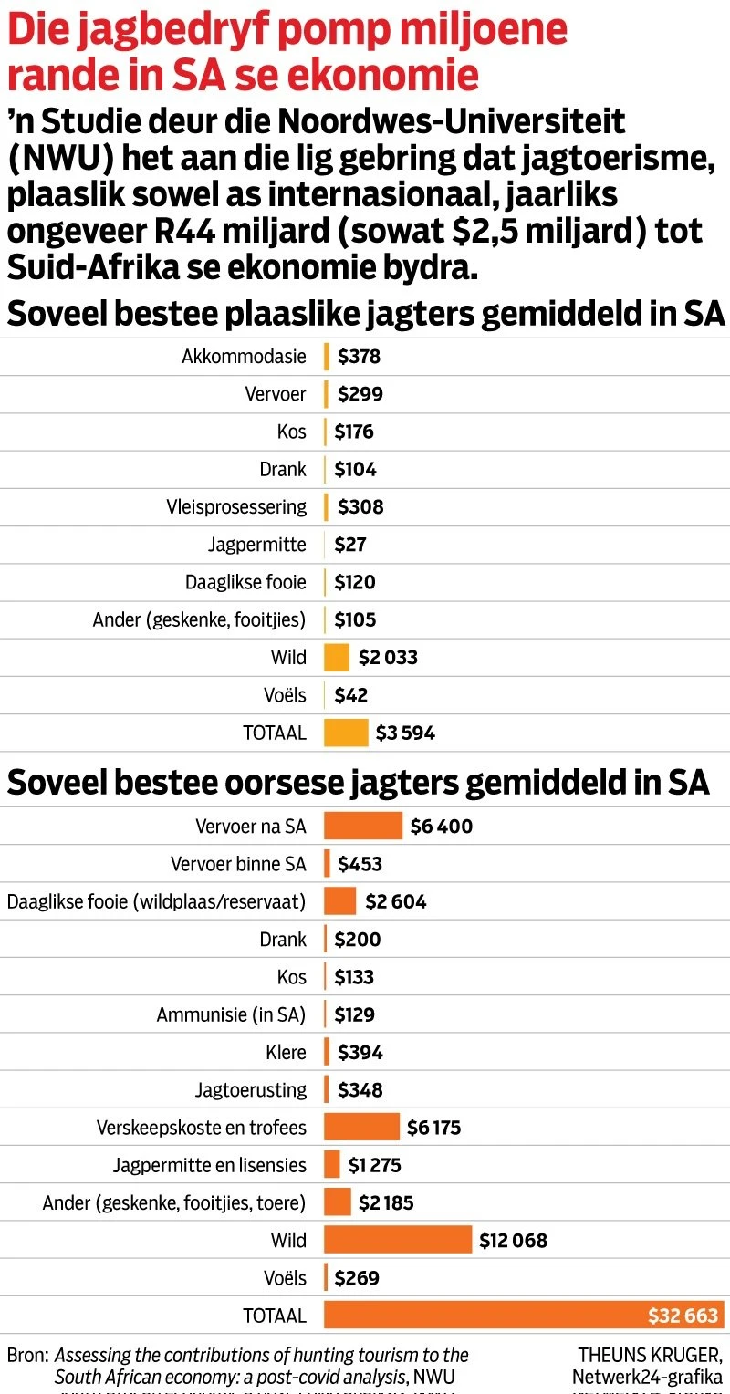 Jagbedryf pomp miljoene rande in SA se ekonomie in, wys studie