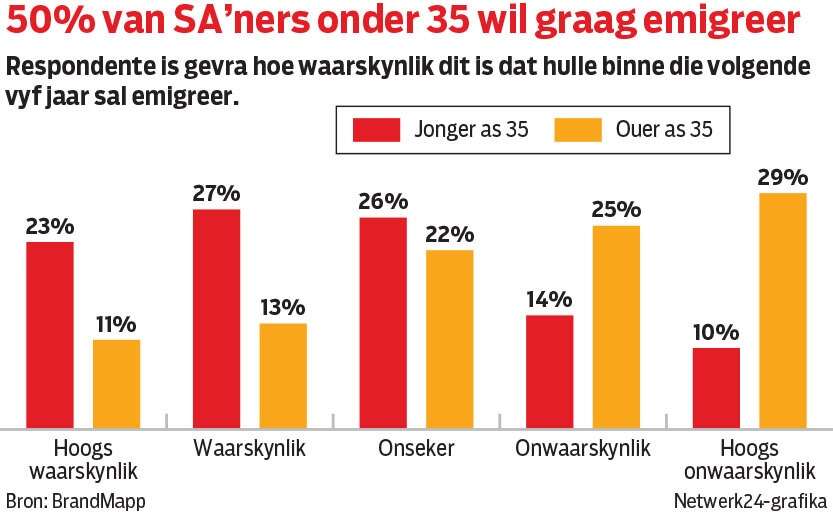 50% van geleerde jonges sê hulle wil binne 5 j. emigreer