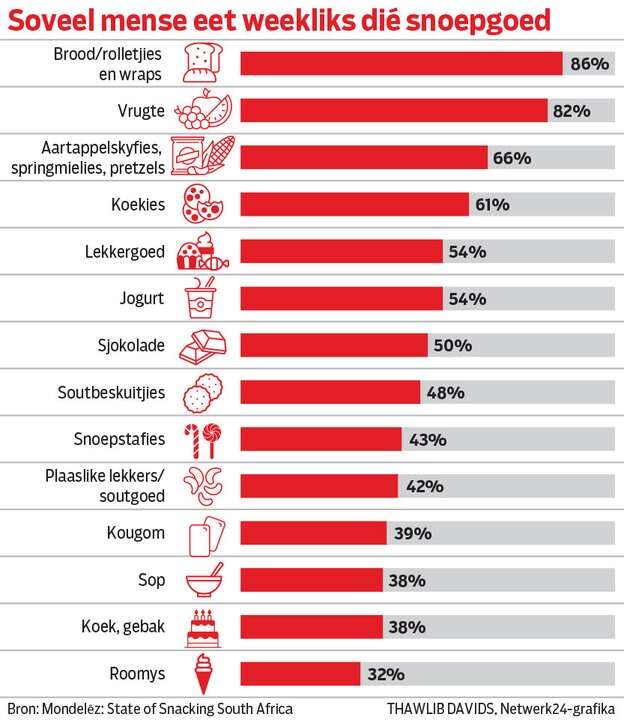 Suid-Afrikaners koop steeds snoepgoed al is hulle platsak
