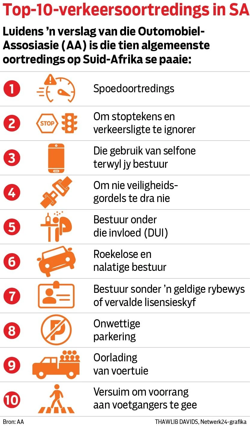 ‘Omie trap die petrol’ van SA se algemeenste verkeersoortredings