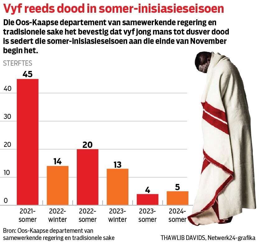 Somer-inisiasieseisoen eis reeds 5 in Oos-Kaap