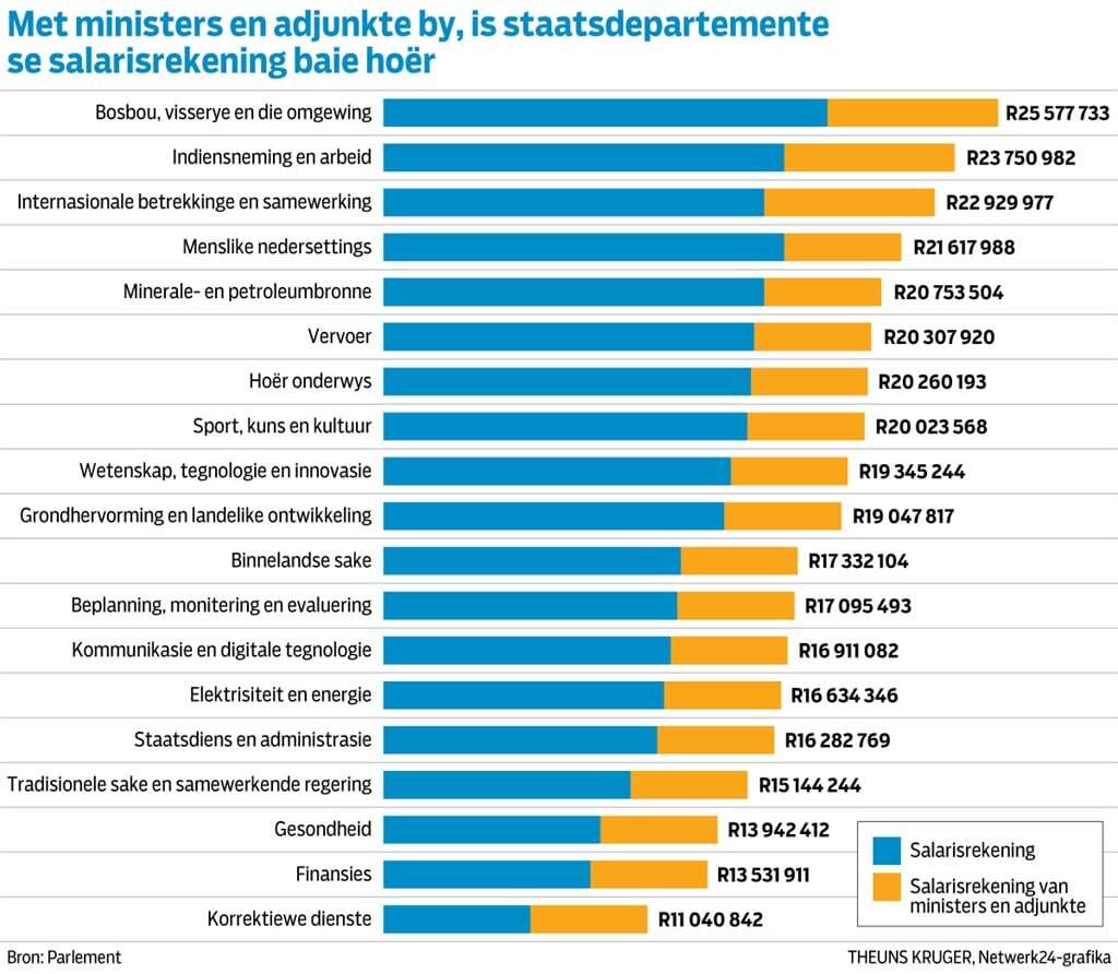 R2,3 m. om raad te gee? Só styg rekening vir ministeries tot R600 m.