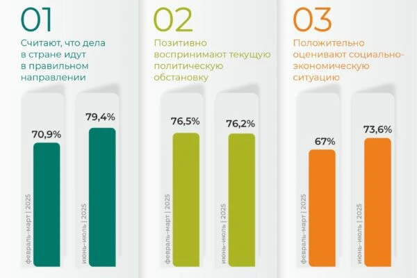 Большинство казахстанцев поддерживают курс развития страны