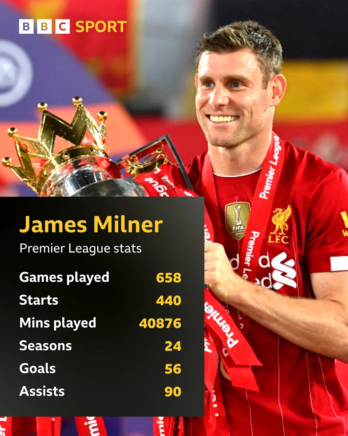 A fine sub and an assist king - Milner's numbers