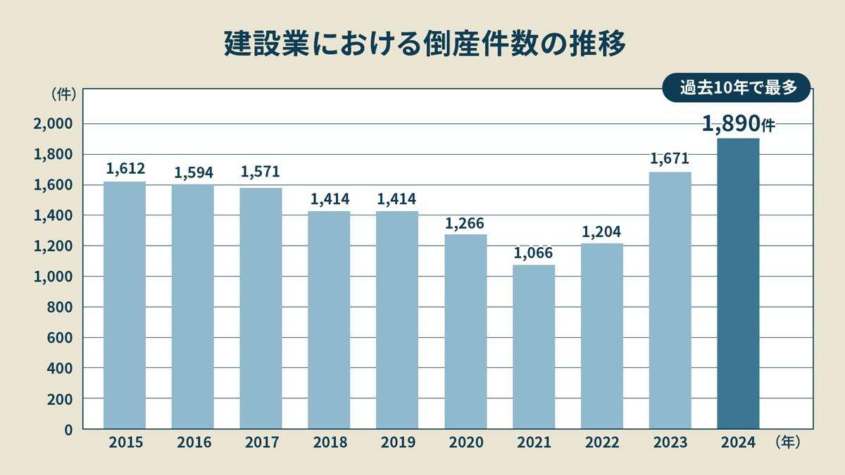 建設業の倒産「過去最多」の3大原因、ついに始まった「ゼロゼロ融資」返済も特大影響