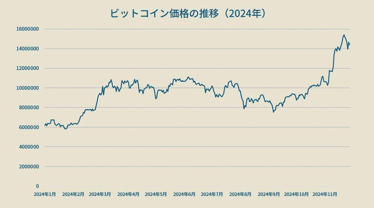 ビットコインが大暴騰、「儲けまくった」国は今後どうなるのか