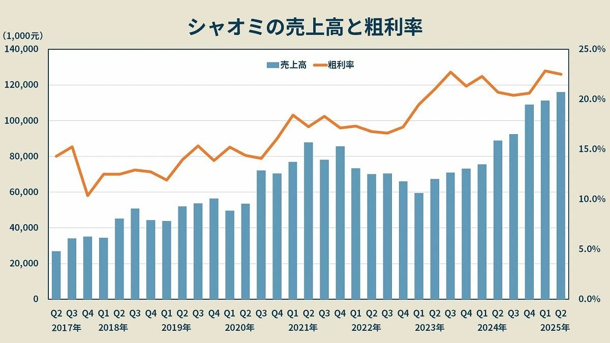 もう「スマホの会社」じゃない……絶好調「シャオミ」が“生活のすべて”を獲りに来た