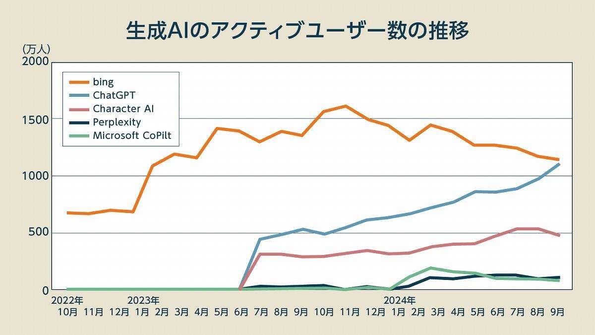 生成AI、次の舞台は「軍事」のワケ、激アツ市場に猛烈アタック「OpenAIの切実事情」