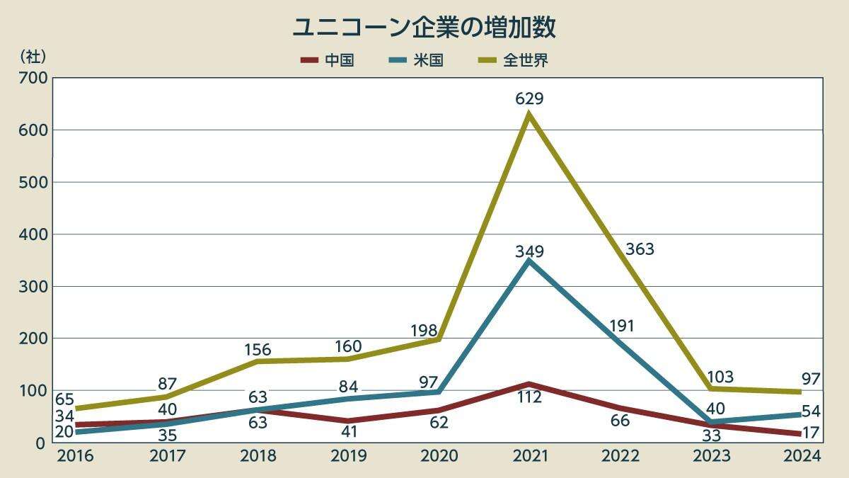 減りゆくユニコーン企業、DeepSeekだけじゃない「次に来る」中国スタートアップ3社