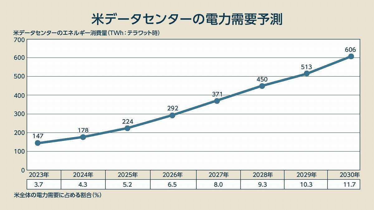 AIと暗号資産で「電力」争奪戦？ 日本も他人事ではない「ヤバすぎる電力不足」の行方