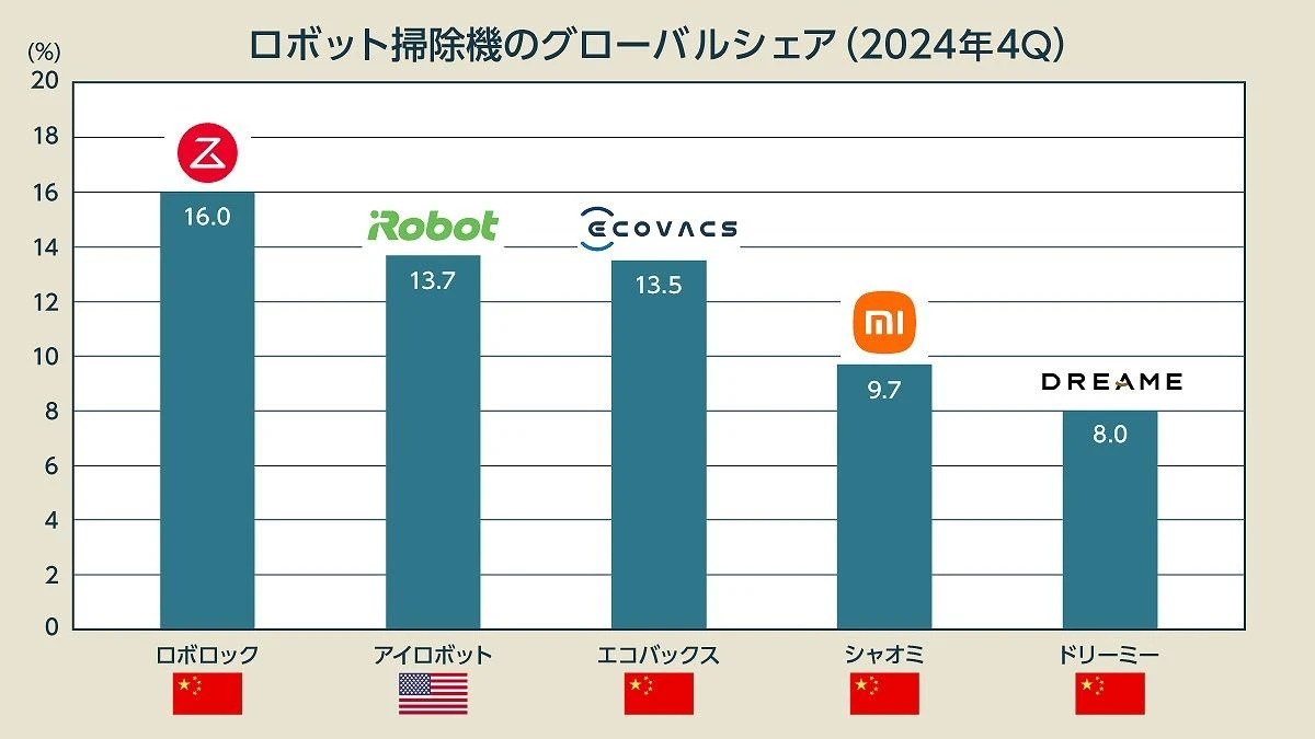 もうムリかも……崖っぷち「ルンバ」はなぜ負けた？「存続危機」招いた決定的失態