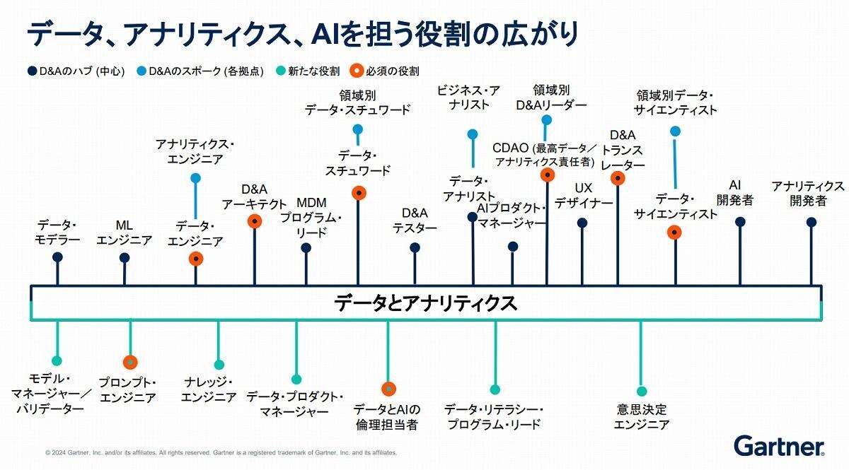 データファブリックとは何か？ガートナー解説するAI時代のデータ管理術