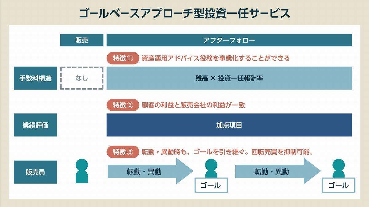 手数料は無料化・信託報酬は減少、ではどんな金融商品で「メシを食う」べきか？