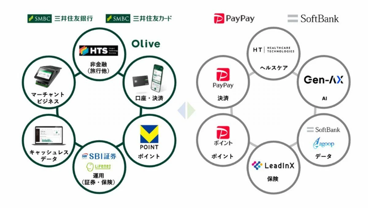 「PayPay経済圏」の実力検証、銀行・証券・保険まで広げた戦略は…成功だったのか？