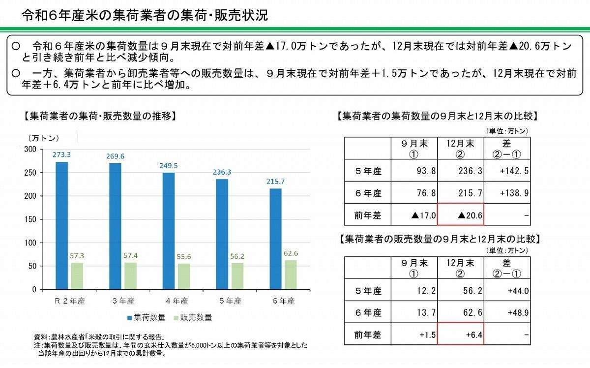 2025年もコメ不足？消えた60億杯、備蓄米放出で露呈した「コメ業界の危機」