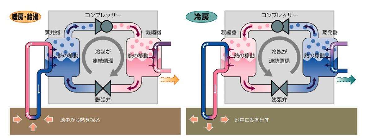 地中熱ヒートポンプとは何かをわかりやすく解説、知っておきたい仕組みと導入事例