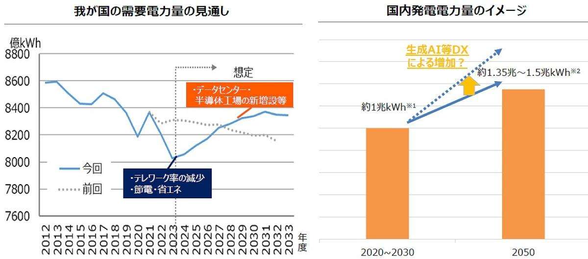 なぜ政府は「原発」にこだわるのか？推進の背景と電力需要増加の「真実」