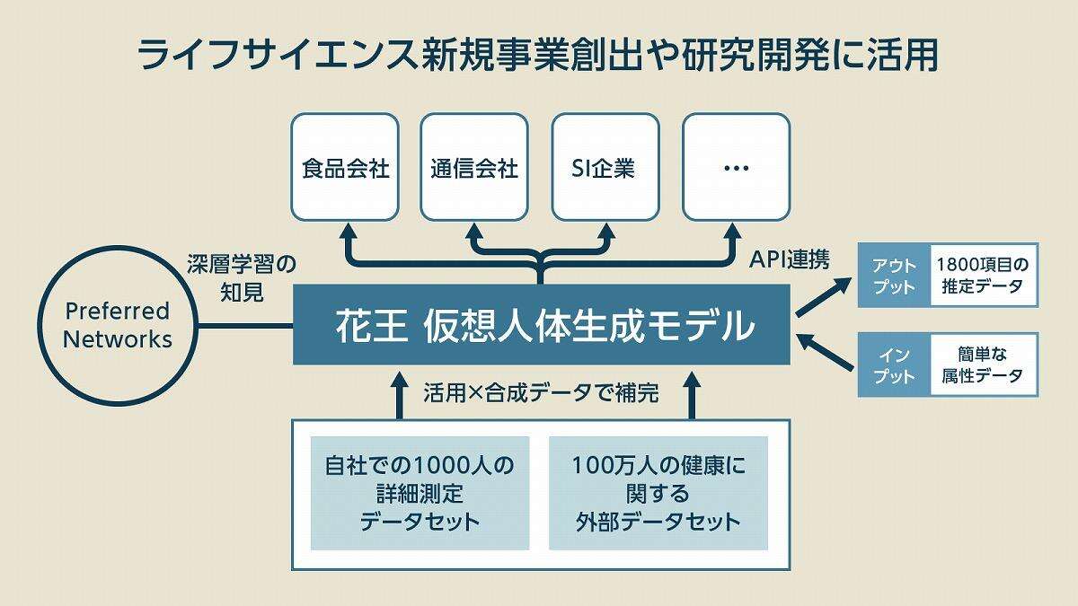 花王、博報堂「最先端の人の研究」とは？生成AIとは違う“新しいアプローチ”の面白さ