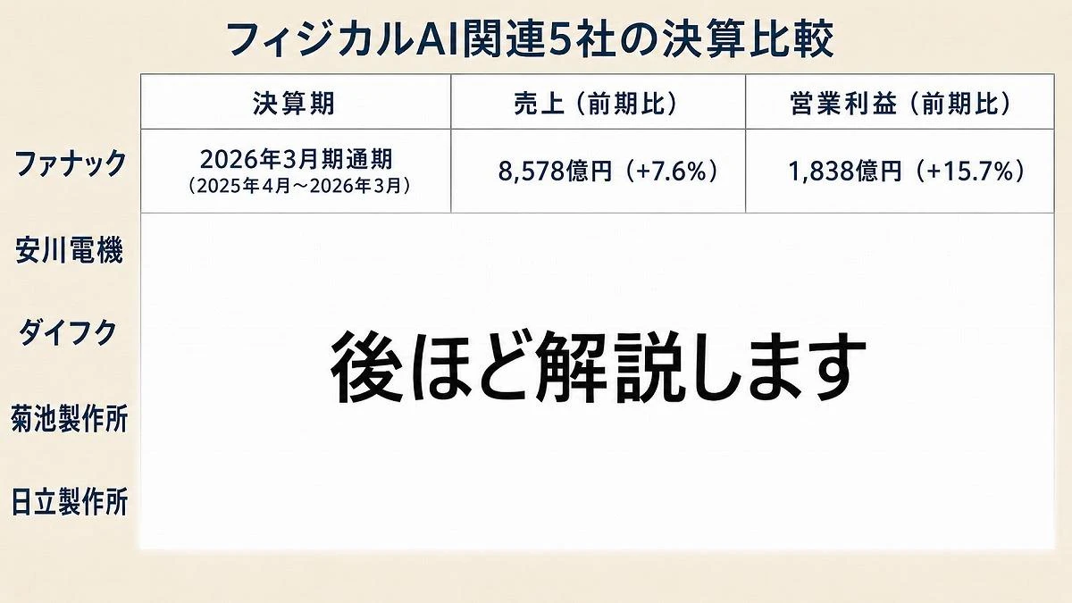 【比較】ファナック・安川・日立ら5社決算、AI時代に「次の金脈」で大勝ちするのは…