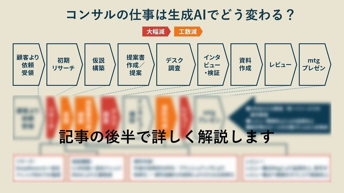 スゴすぎ…コンサル業界の「生成AI活用」最新図鑑、新しい“仕事内容・儲け方”大解説