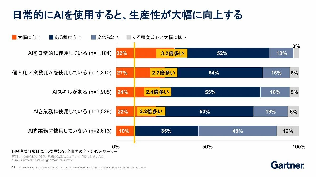 AIで「逆に仕事増えた」のはなぜ？ ガートナーが暴く“生産性パラドックス”の正体