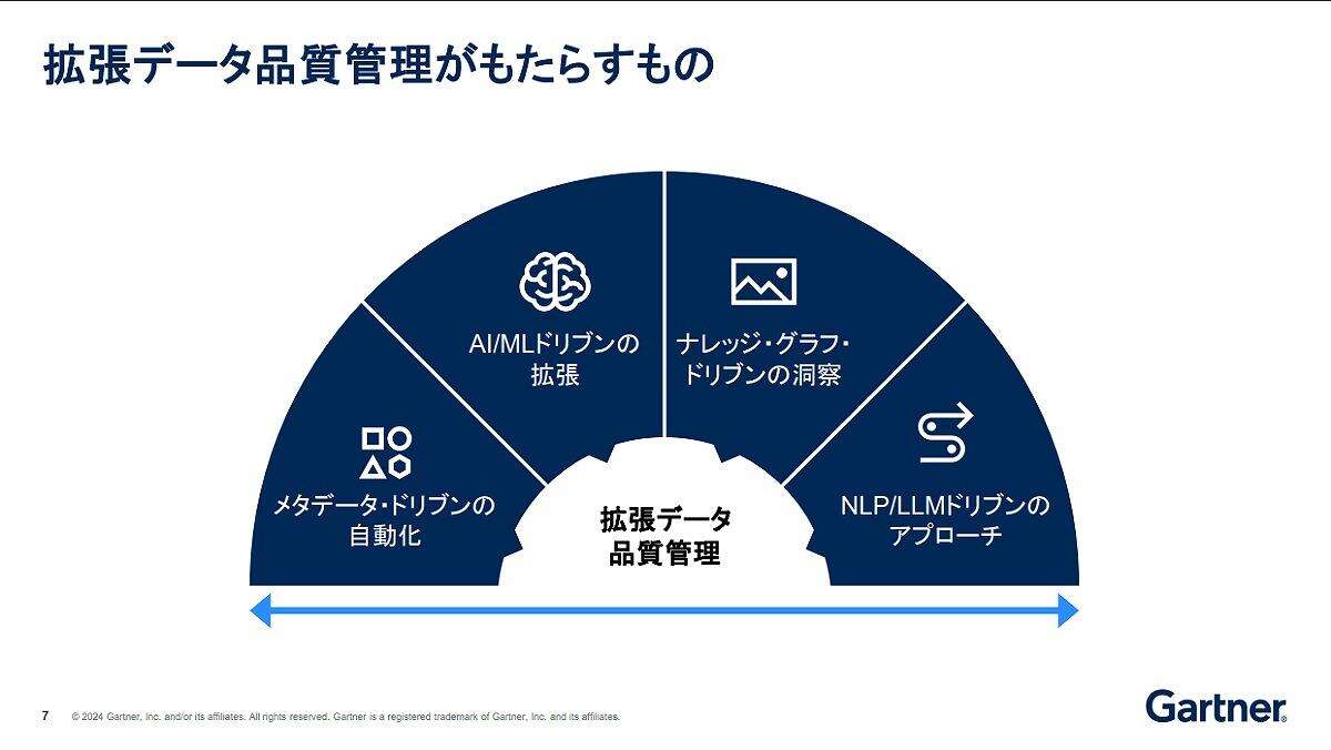 拡張データ品質管理とは何か？技術頼みの管理は「絶対しくじる」理由をガートナー解説