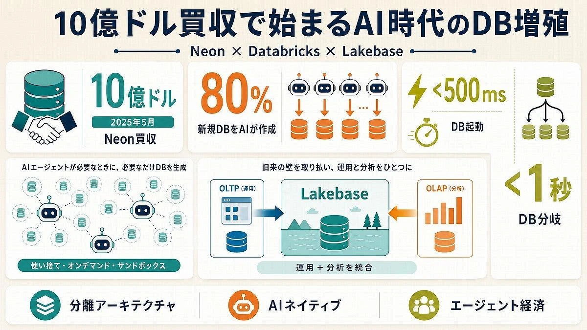 【SaaSの本当の死】なぜDatabricksの大型買収で「AIによるDB革命」が本格化するのか？