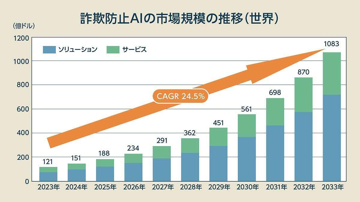 金融機関を圧倒する「犯罪者のAI活用」がヤバすぎる、不正送金「年462兆円」の惨状