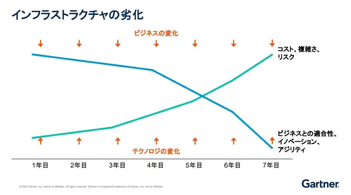 ITインフラ構築で「のちのち泣く」企業続出…回避のためのガートナー流「マトリクス」