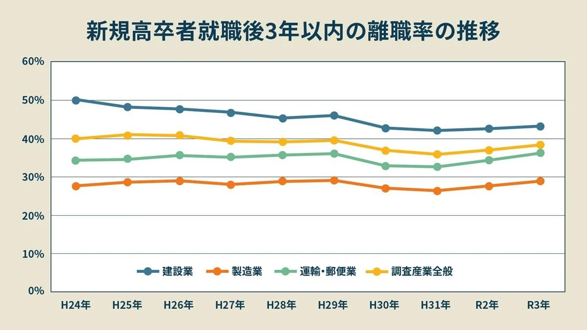 採用してもすぐ辞めがちな建設業界…「創業50年」企業が大成功した「若手定着」3施策