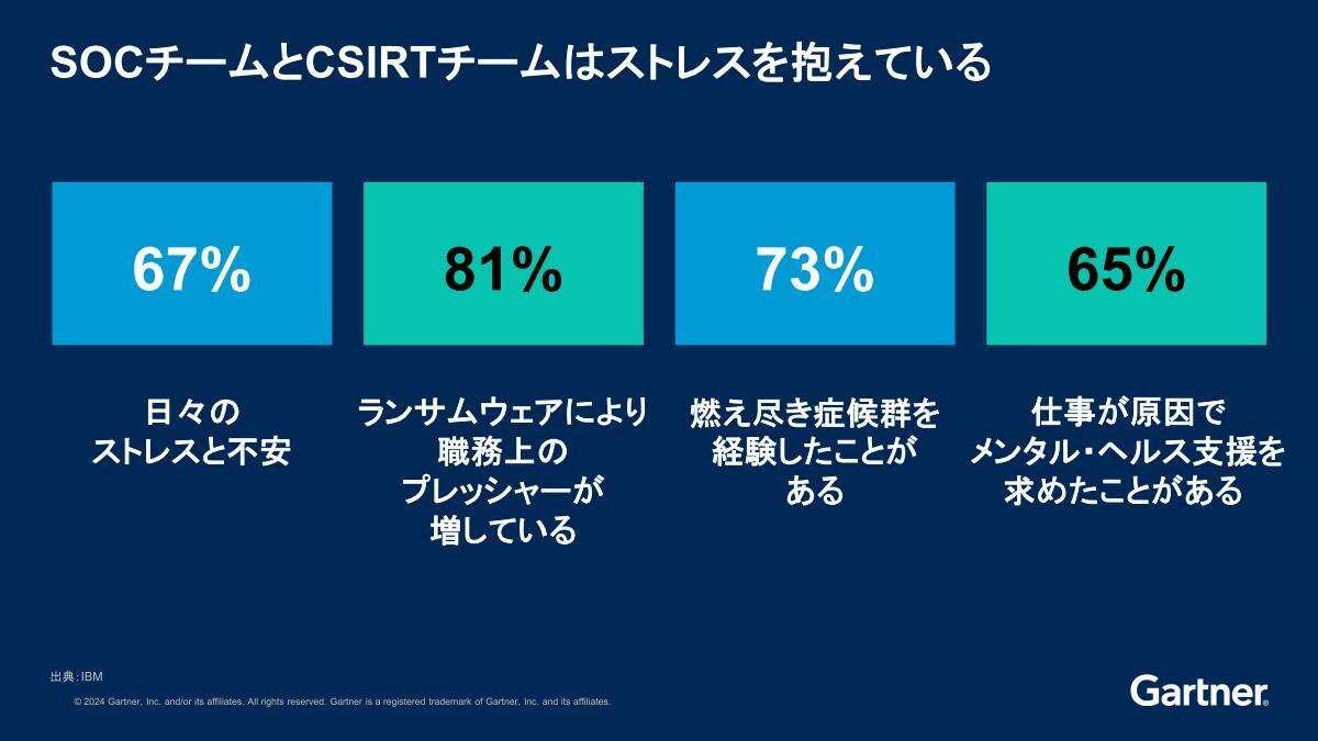 ランサムウェアで「現場は崩壊寸前」、ガートナー流セキュリティ社員メンタル対策術