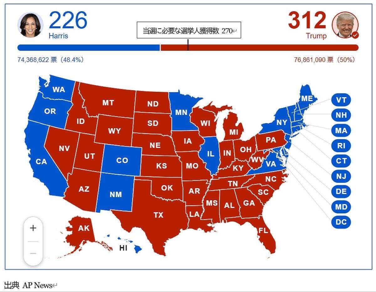 大統領選トランプ圧勝の「知られざる」理由、ハリス“民主党”の「根本的欠陥」とは