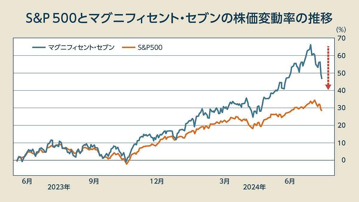 生成AIプロジェクトの「30％が中止」に？ iPhone16が大注目でも「AIバブル崩壊」へ…