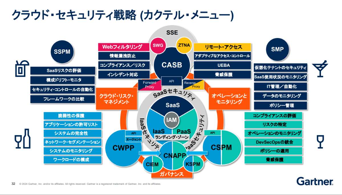 ガートナー流クラウド・セキュリティ「5つの超重要点」、CASBやCSPMどう組み合わせ？