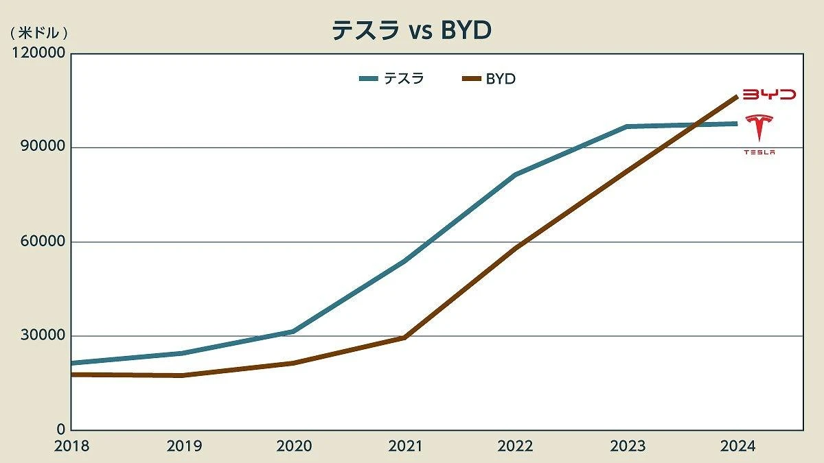 BYD「160万円」自動運転EVの衝撃…“爆売れ”トヨタ最新EV「bZ3X」との共通点とは