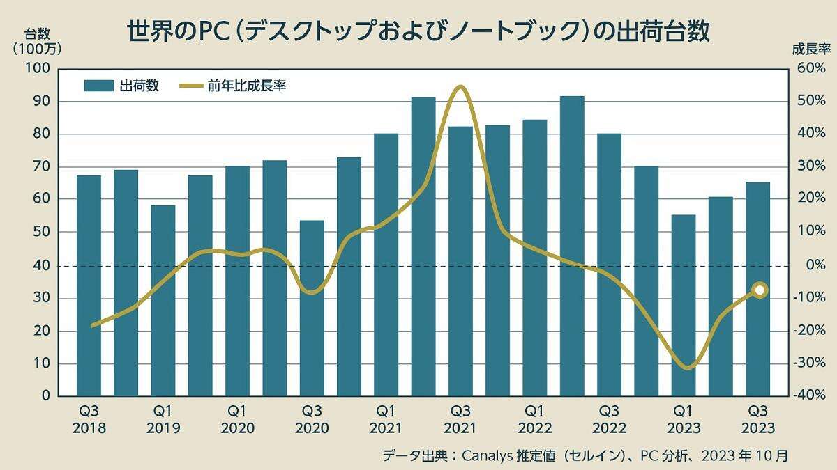 復活したいPC市場「中途半端なAI機能」に価値は？半導体がしのぎ削る「AI PC」の中身