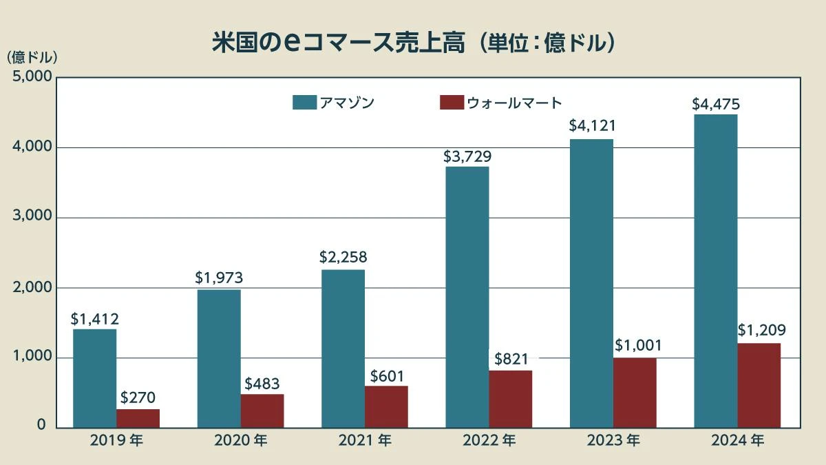 アマゾン、ついに敗れる──「生鮮宅配」でウォルマートが“王者交代”を果たせたワケ