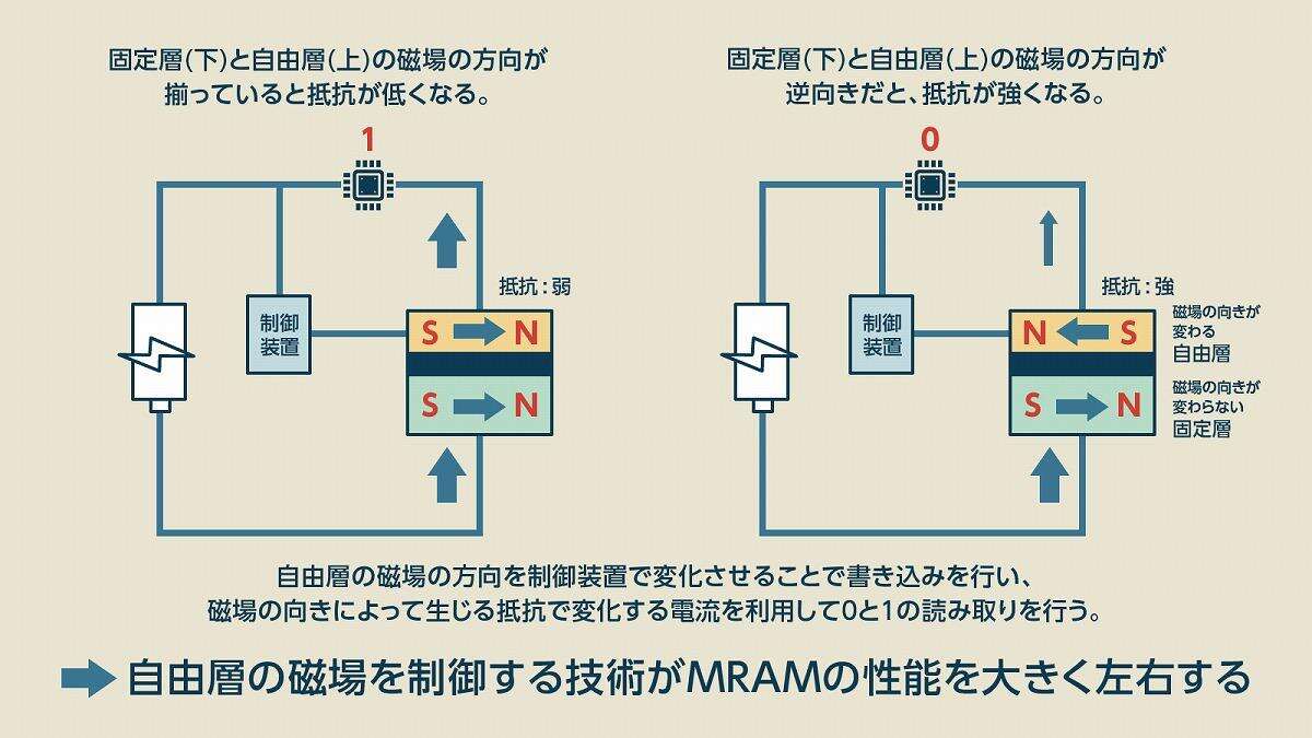 MRAM（磁気抵抗メモリ）とは？ DRAM・SSD・HDDと何が違う？「高速省エネ技術」の特徴