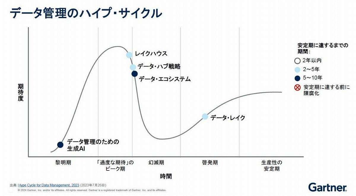 データレイクとDWH、レイクハウスは何が違う？ガートナー解説、データ基盤の選び方