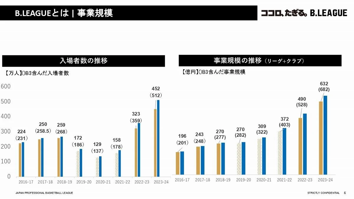 目指すは広島カープ？“爆裂成長中”Bリーグの「群馬＆茨城」が狙う地元再生への道
