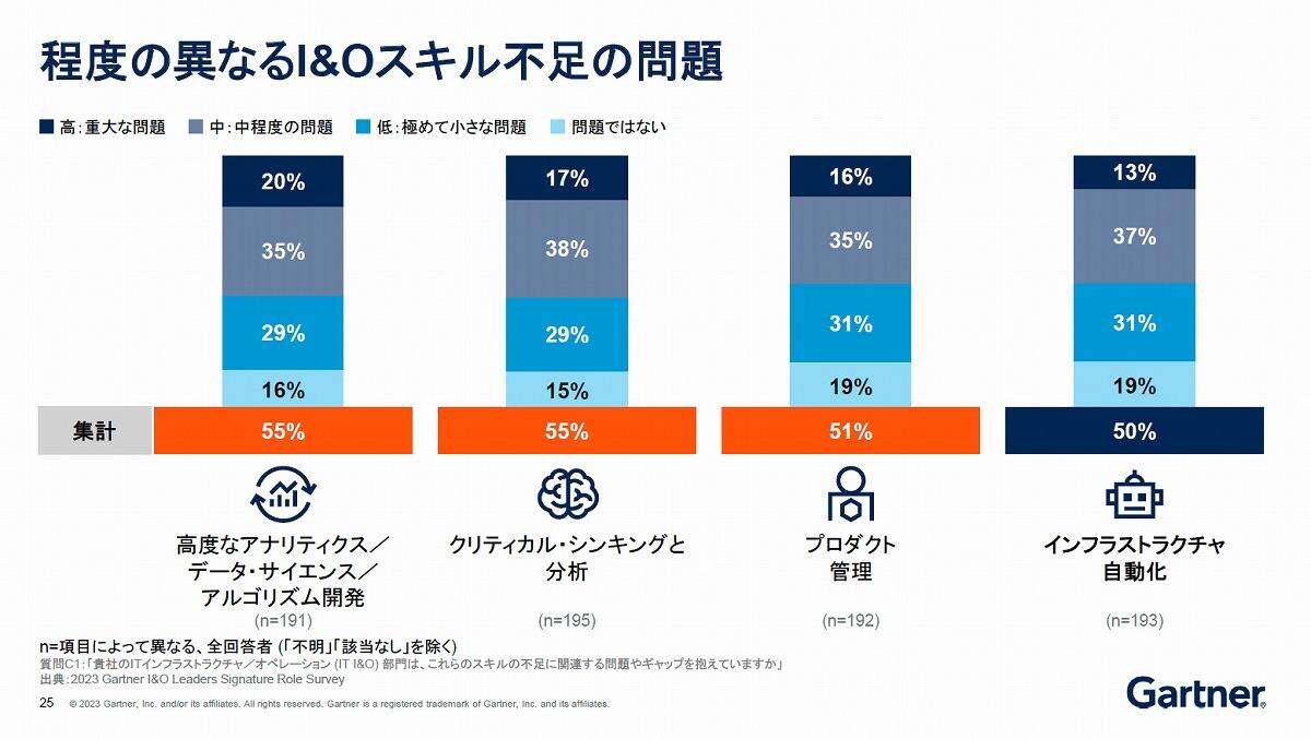 クラウド技術？DevOps？予算管理？ ガートナーが教えるITインフラ人材必携の40スキル