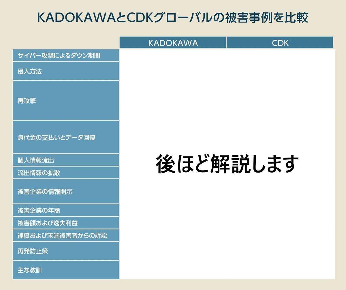 同じハッカーに攻撃された「KADOKAWAとCDK」を徹底比較、明暗を分けた「ある存在」