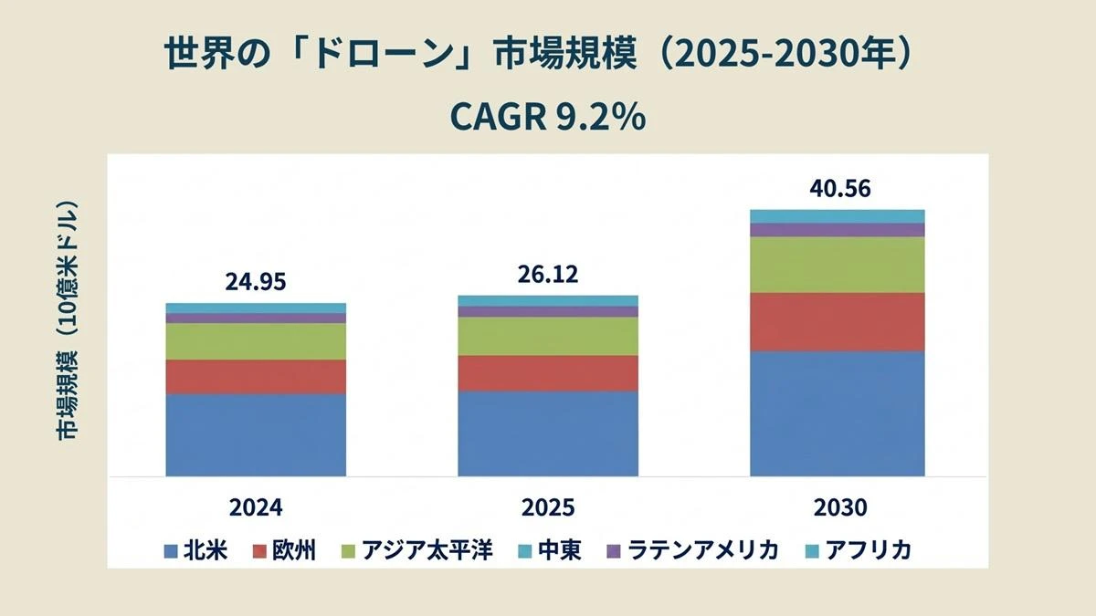 AIで拡大「ドローン市場」2030年に6兆円、DJIだけじゃない“空の覇権”争いの新局面