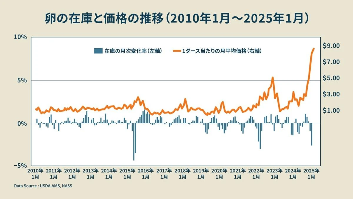 「卵」価格3倍・密輸158％増の衝撃…鳥インフルだけでない「原因2つ」が全然笑えない