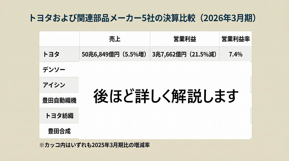 【比較】トヨタ系部品5社“天国と地獄”、「ナフサショック」で勝ち残るのはどこか？