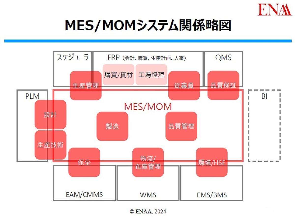 MES（製造実行システム）導入で失敗するのは…誰のせい？ 課題が多い「RFPの作り方」