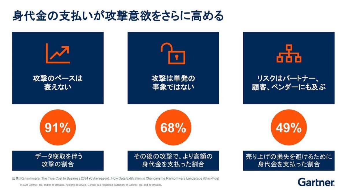 ランサムウェア「身代金要求」に焦らないガートナー流対策、重視すべき「3つの領域」